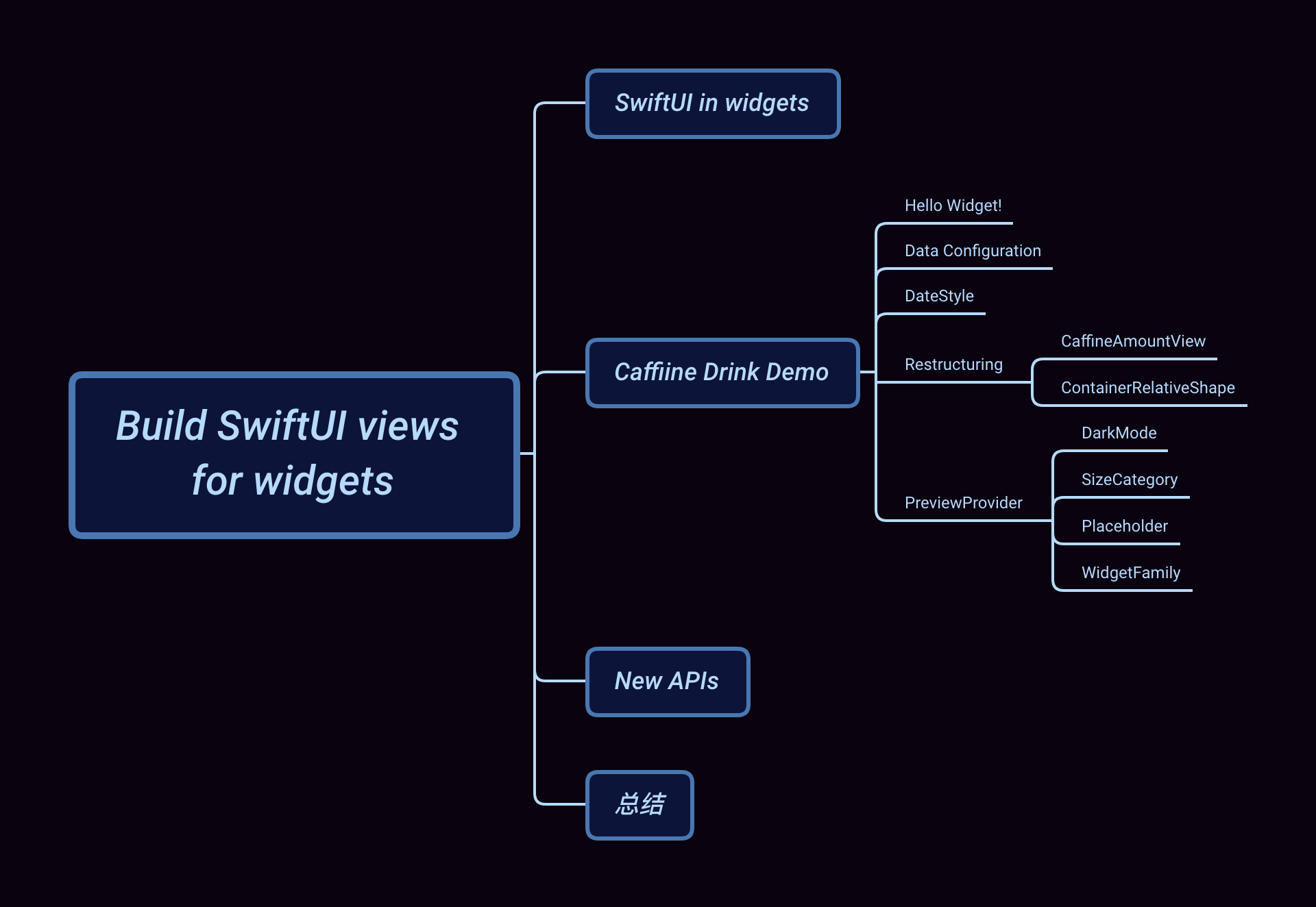 Build SwiftUI views for widgets