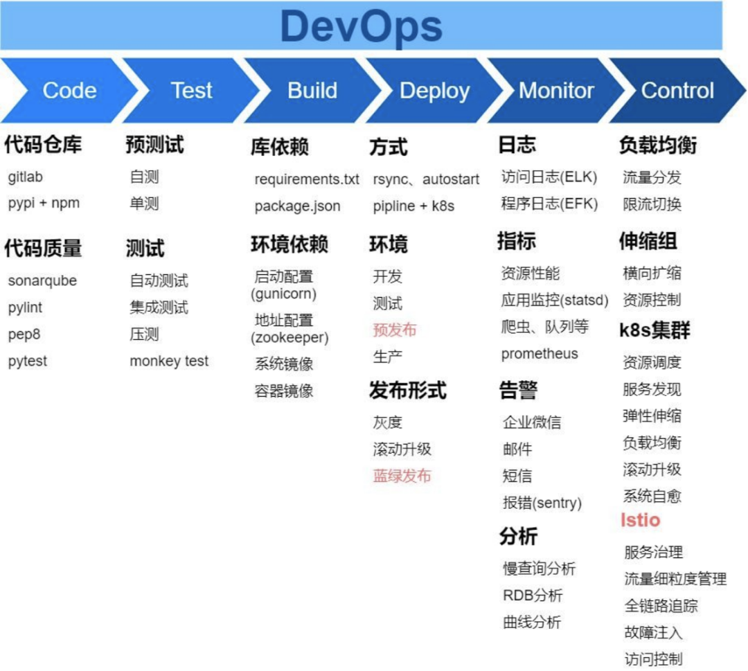 DevOps 上线之路