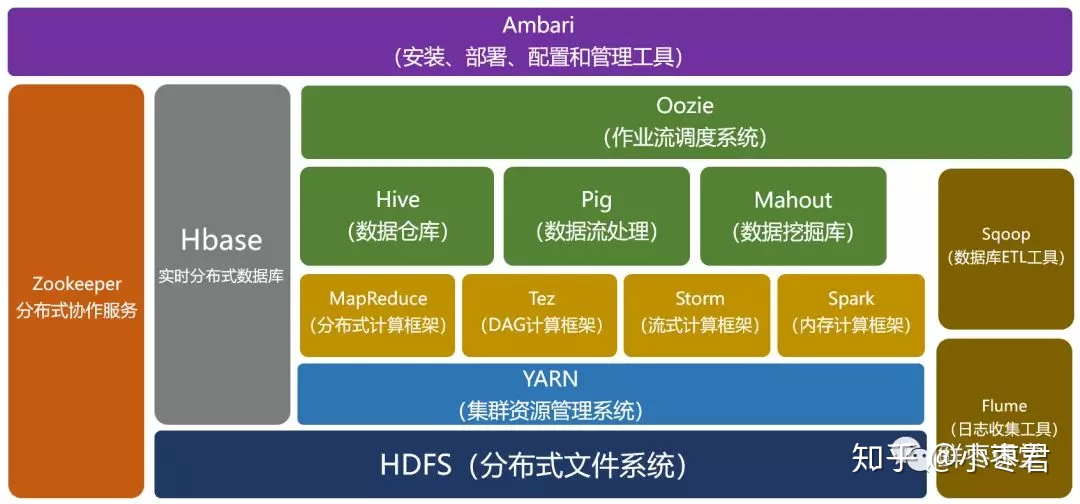 大数据生态图