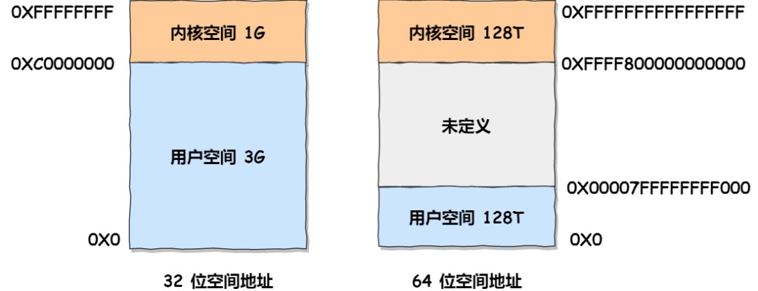 内核空间与用户空间