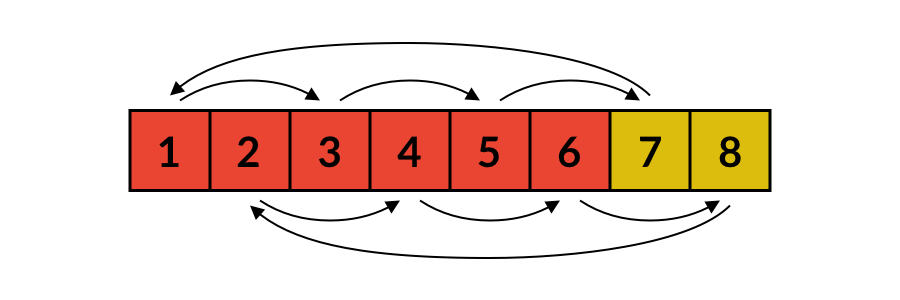 n=8, k=2 时的环状替换过程