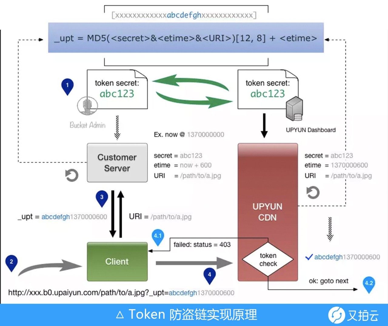 3 分鐘帶你深入瞭解 cookie,session,token - 小專欄