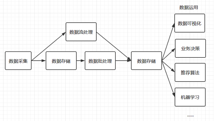 大数据处理流程