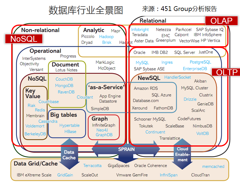 数据库行业全景图
