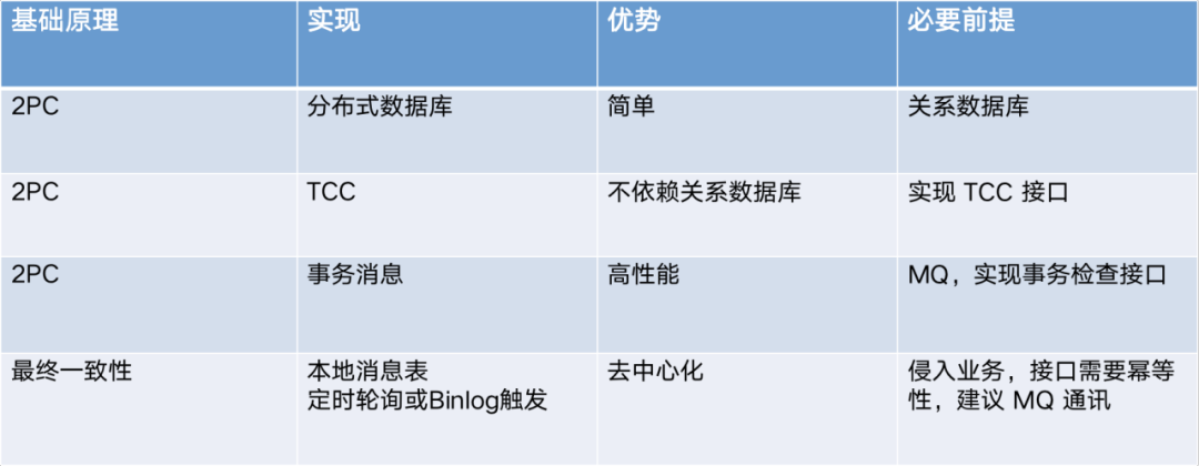 分布式事务处理手段