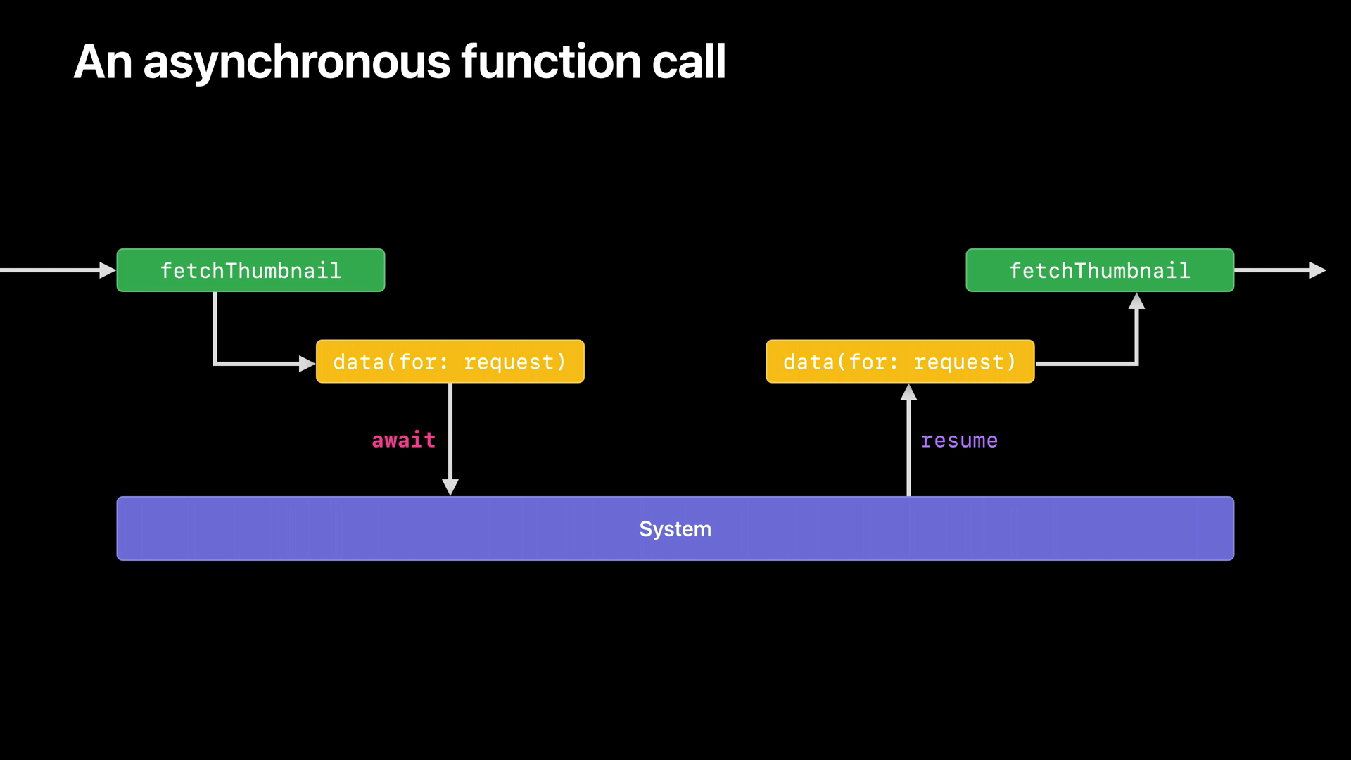 an asynchronous function call