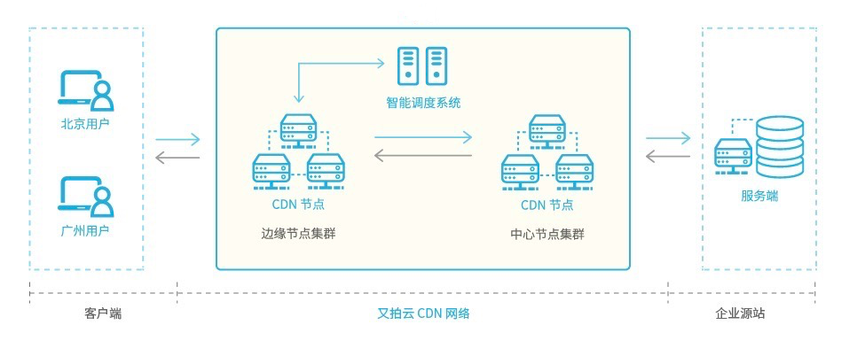 通过 CDN 隐藏源站 IP