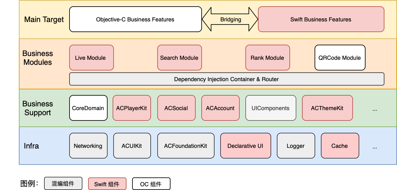 a站 的 swift 实践