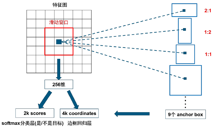 RPN：Region Proposal Networks (区域候选网络)-云社区-华为云