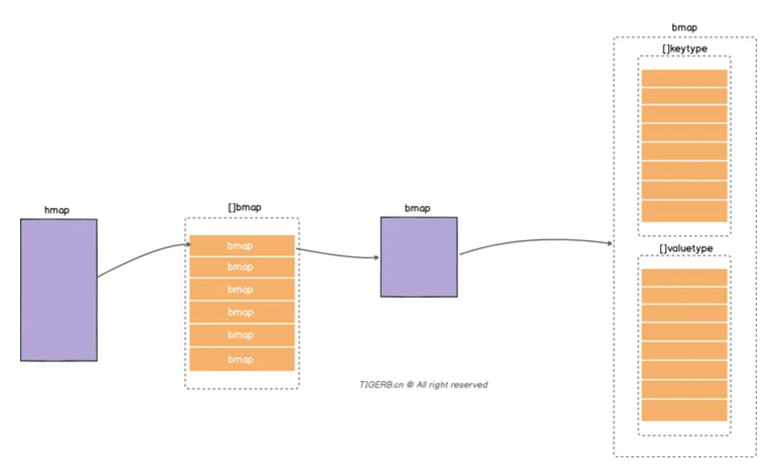 Map golang под капотом