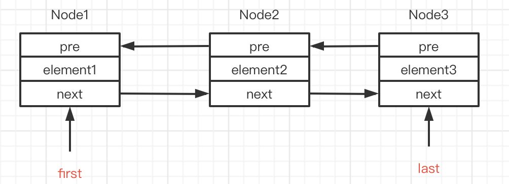 Java LinkedList源码解读 － 小专栏