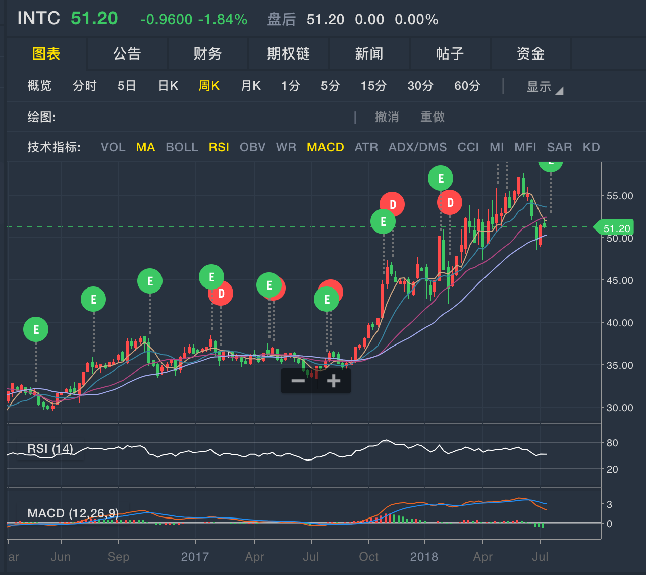 英特爾股價走勢圖 - 英特爾